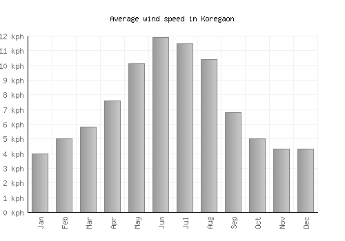 Koregaon average winspeed by month (km/h)