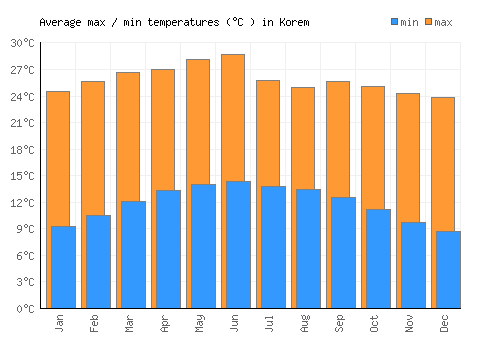 Korem average minimum / maximum temperatures (Celsius)