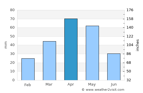 Korem average rain in April
