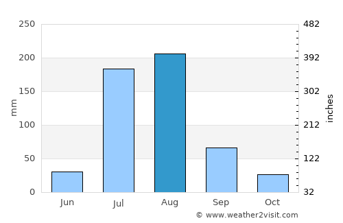 Korem average rain in August