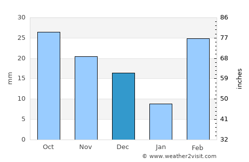 Korem average rain in December