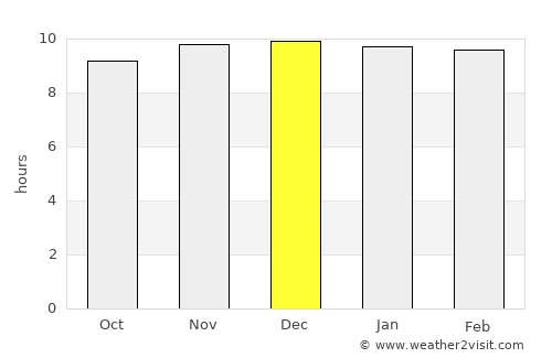 Korem average rain in December