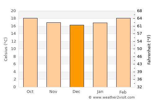 Korem average temperature in December