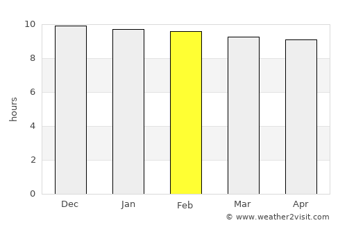 Korem average rain in February