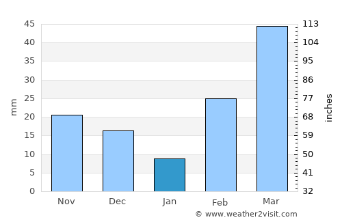 Korem average rain in January