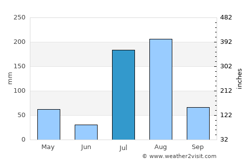 Korem average rain in July