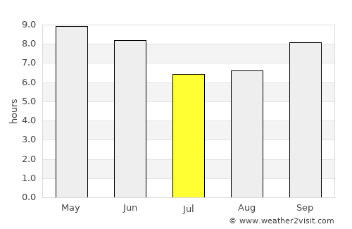 Korem average rain in July