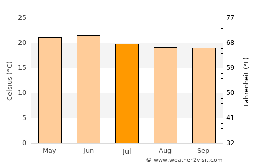 Korem average temperature in July