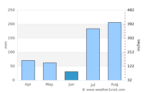 Korem average rain in June