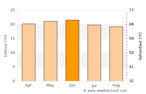 Korem average temperature in June