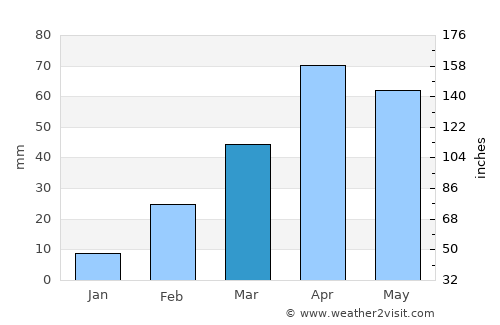 Korem average rain in March