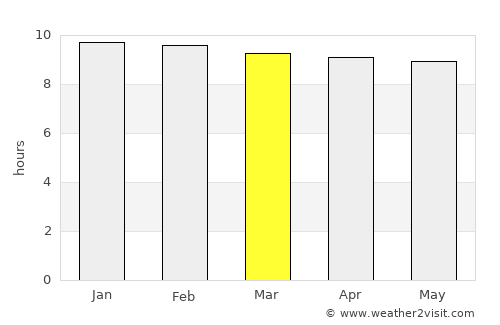 Korem average rain in March