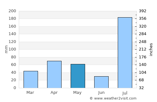 Korem average rain in May