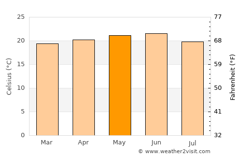 Korem average temperature in May