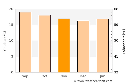 Korem average temperature in November