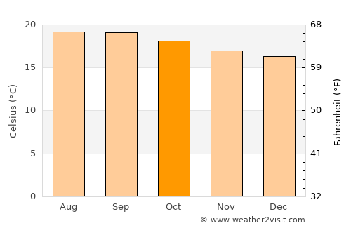 Korem average temperature in October