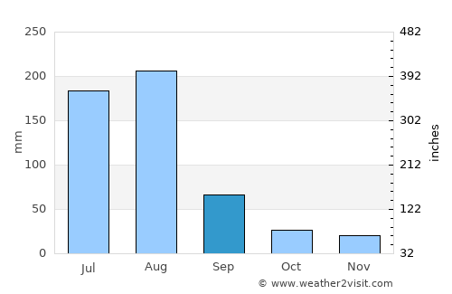 Korem average rain in September