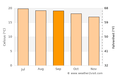 Korem average temperature in September