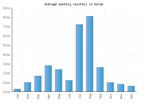 Korem monthly rainfall chart (inches)