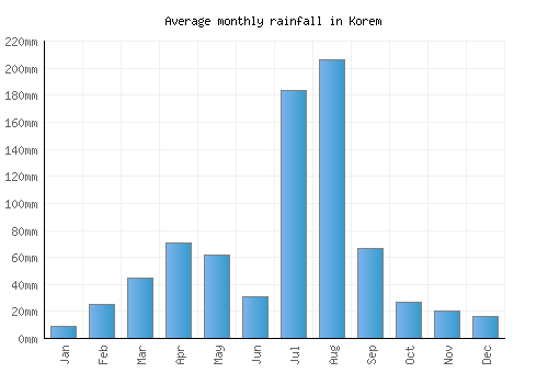 Korem monthly rainfall chart (mm)