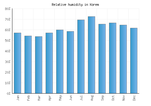 Korem relative humidity averages