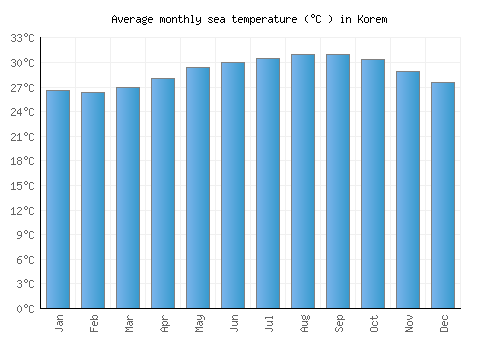Korem average sea temperature chart (Celsius)