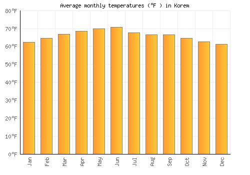 Korem average temperature chart (Fahrenheit)