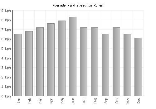 Korem average winspeed by month (km/h)