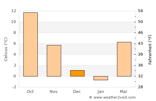 Korenica average temperature in December