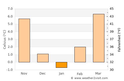 Korenica average temperature in January
