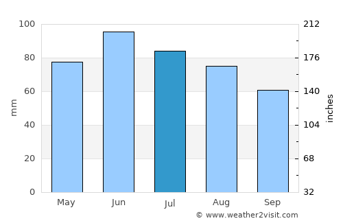 Korenica average rain in July