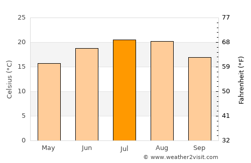 Korenica average temperature in July