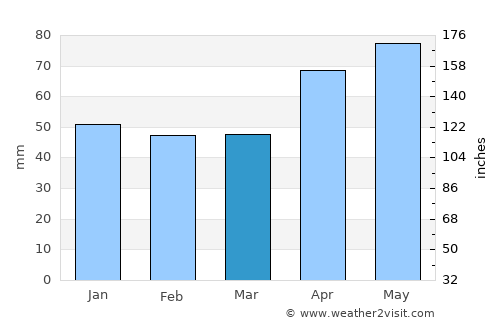 Korenica average rain in March