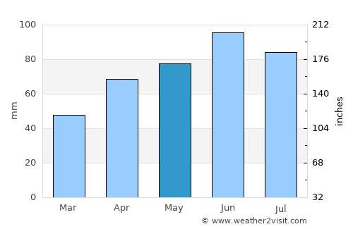 Korenica average rain in May