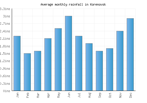 Korenovsk monthly rainfall chart (inches)