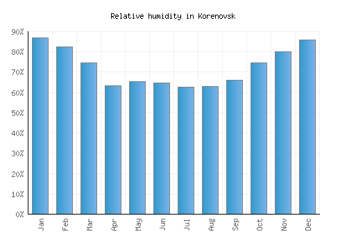 Korenovsk relative humidity averages