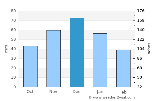 Korenovsk average rain in December