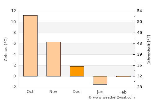 Korenovsk average temperature in December