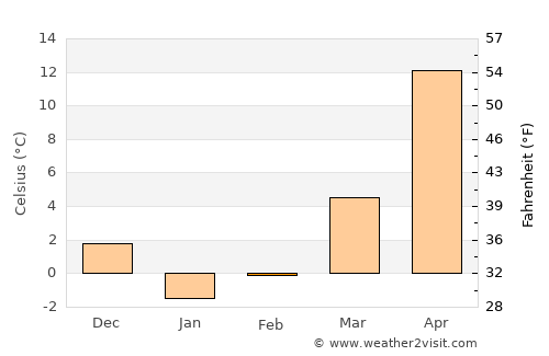 Korenovsk average temperature in February