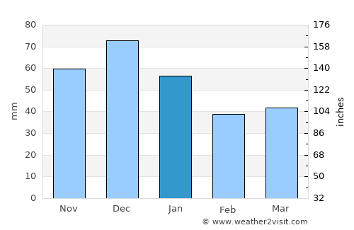 Korenovsk average rain in January
