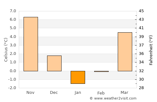 Korenovsk average temperature in January