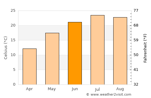 Korenovsk average temperature in June