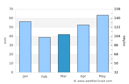 Korenovsk average rain in March