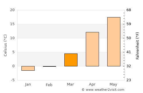 Korenovsk average temperature in March
