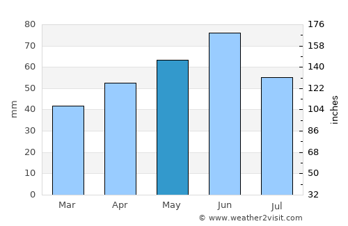 Korenovsk average rain in May