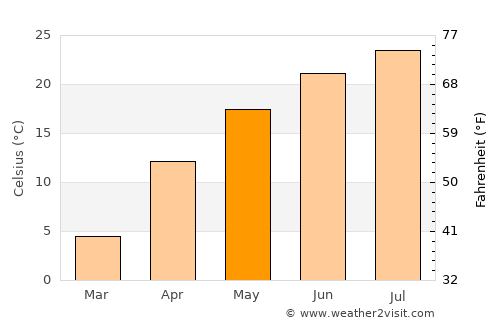 Korenovsk average temperature in May