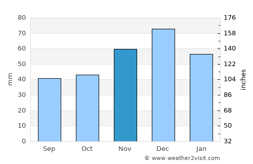 Korenovsk average rain in November