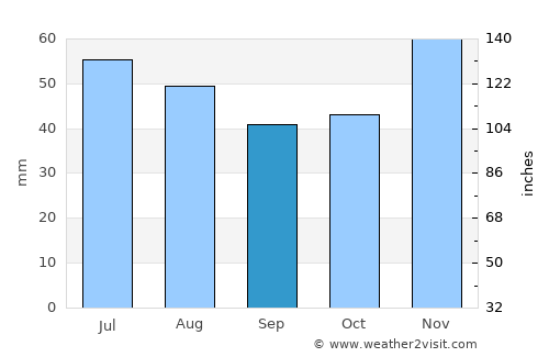 Korenovsk average rain in September