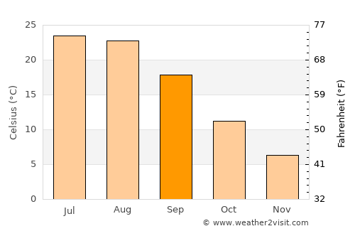 Korenovsk average temperature in September