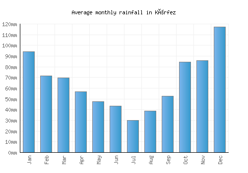 Körfez monthly rainfall chart (mm)